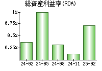 総資産利益率(ROA)
