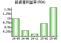 総資産利益率(ROA)