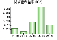 総資産利益率(ROA)