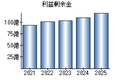 利益剰余金