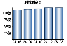 利益剰余金