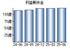 利益剰余金