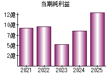 当期純利益
