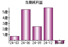 当期純利益