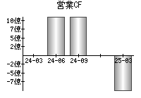 営業活動によるキャッシュフロー