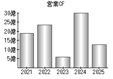 営業活動によるキャッシュフロー