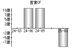 営業活動によるキャッシュフロー