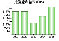 総資産利益率(ROA)