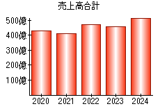 売上高合計