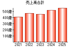 売上高合計