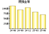 現預金等