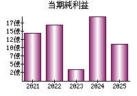 当期純利益