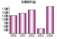 当期純利益
