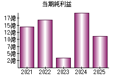 当期純利益