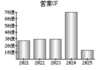 営業活動によるキャッシュフロー