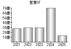 営業活動によるキャッシュフロー