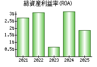 総資産利益率(ROA)