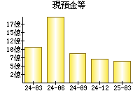 現預金等
