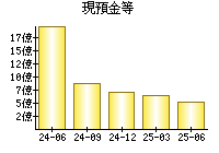 現預金等