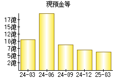 現預金等