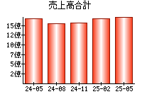 売上高合計