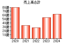 売上高合計