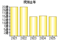 現預金等