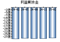 利益剰余金