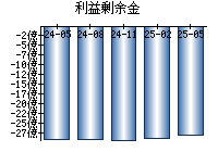 利益剰余金