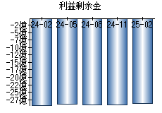 利益剰余金