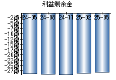 利益剰余金
