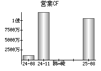 営業活動によるキャッシュフロー
