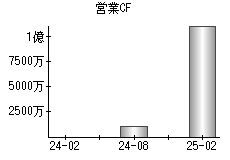 営業活動によるキャッシュフロー