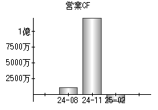 営業活動によるキャッシュフロー
