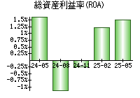 総資産利益率(ROA)