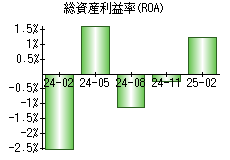 総資産利益率(ROA)