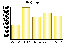 現預金等