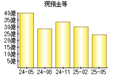 現預金等