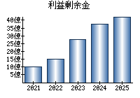 利益剰余金
