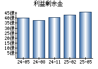 利益剰余金