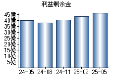利益剰余金