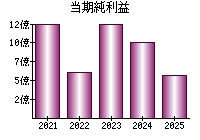 当期純利益