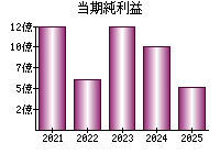 当期純利益