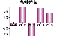 当期純利益