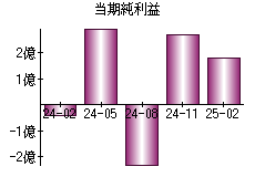 当期純利益