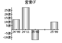 営業活動によるキャッシュフロー