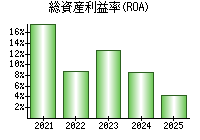 総資産利益率(ROA)