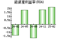 総資産利益率(ROA)