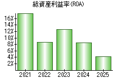 総資産利益率(ROA)