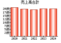 売上高合計